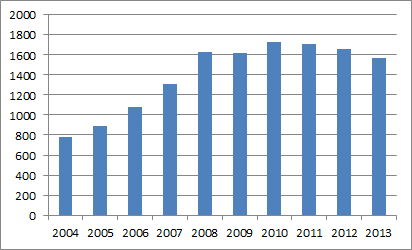 Sample report generated from data in Web of Science