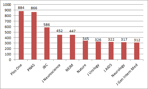 Sample report generated from data in Scopus