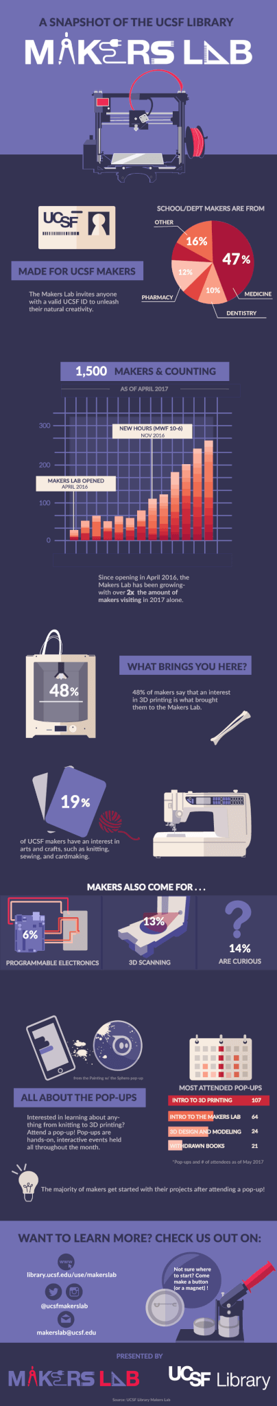 Makers Lab Infographic