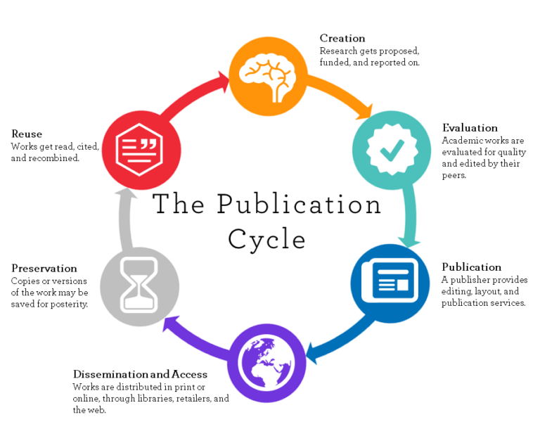 publication cycle graphic