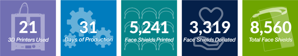 tile reading 21 3D printers used, 31 days of production, 5,241 face shields printed, 3,319 face shields donated, 8,560 total face shields