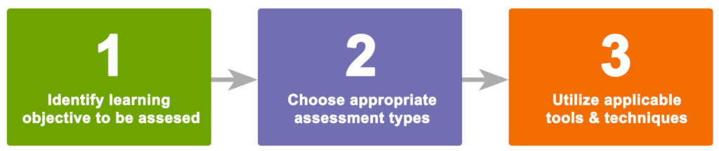 Assessment Redesign Process Graphic