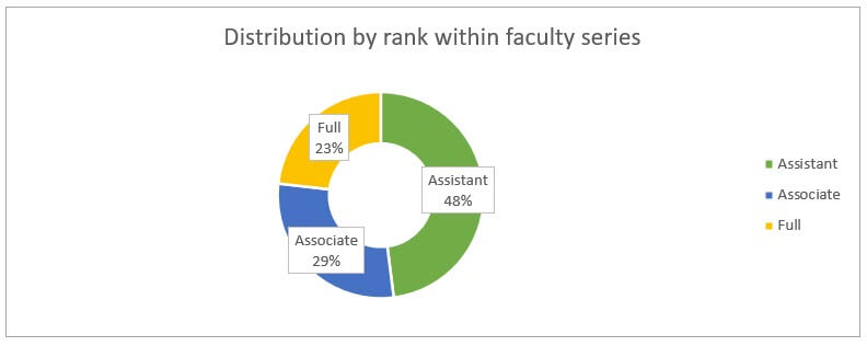 By faculty rank