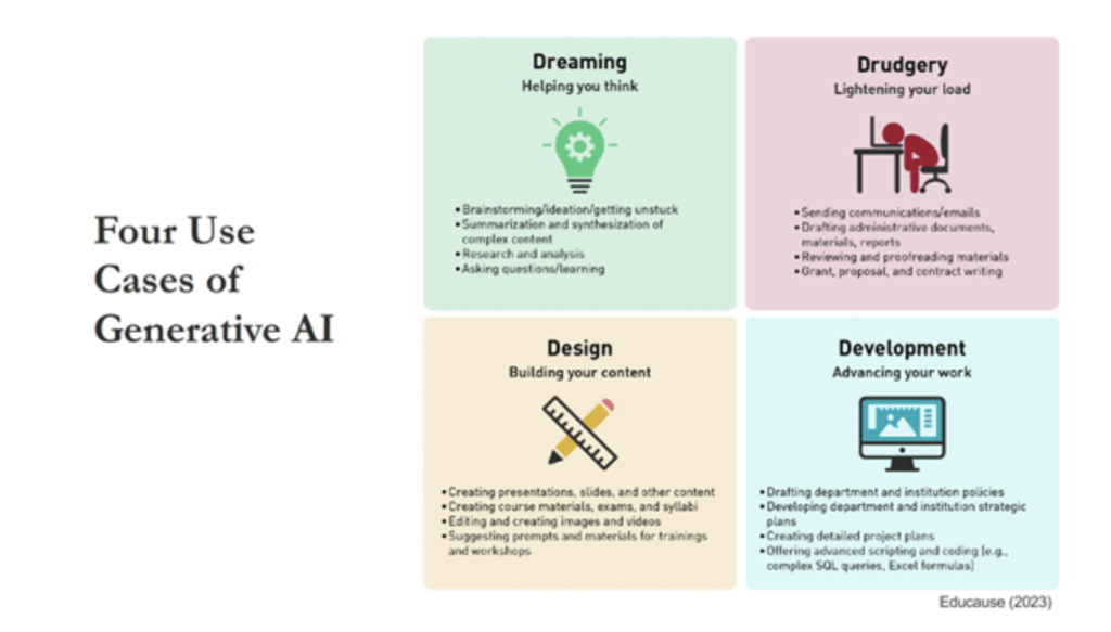 A PowerPoint Side with Four Use Cases of Generative AI, Dreaming, Drudgery, Design and Development.