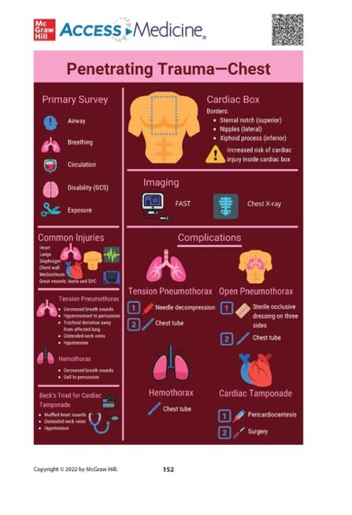 AccessMedicine graphic of Penetrating Trauma- Chest by McGraw Hill 2022.