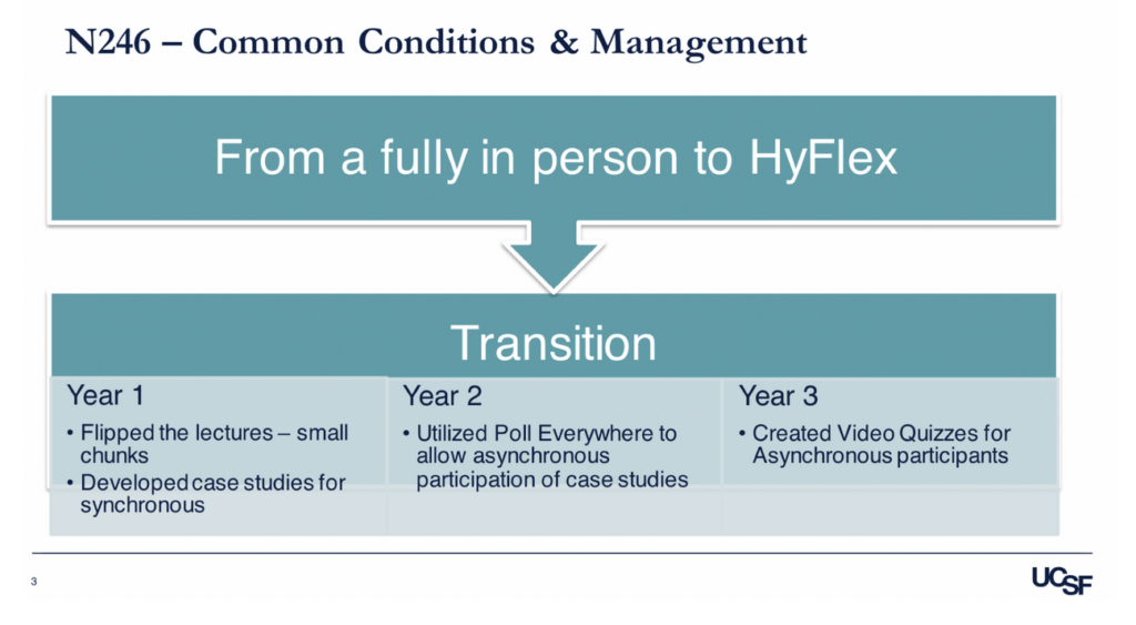 A PowerPoint Slide titled "N246 - Common Conditions & Management" From a fully in person to Hyflex.