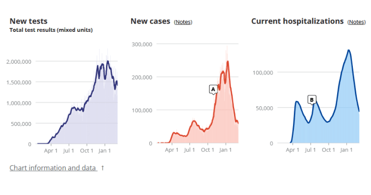 Three Covid Tracking Project graphs