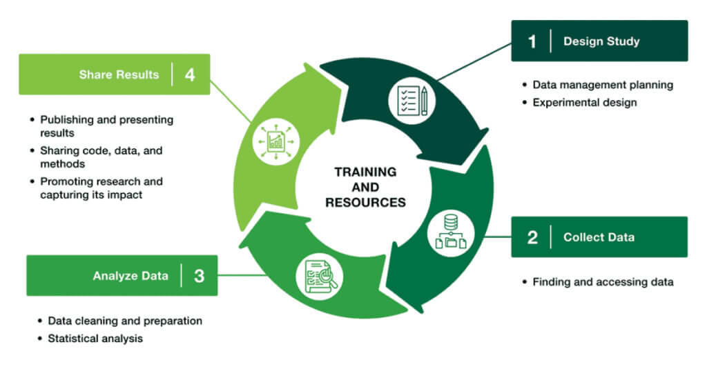 Graphic of training and resources for Data Science and Open Scholarship that include design study, collect data, analyze data and share results.