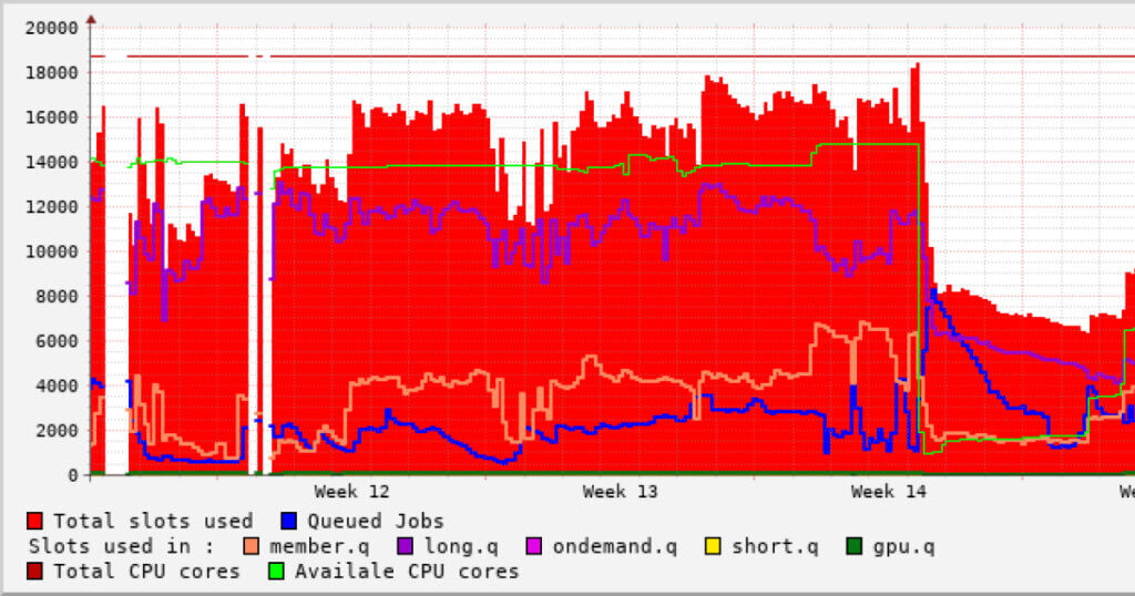 Graph showing UCSF Wynton HPC Status Queue Metrics over 15 weeks