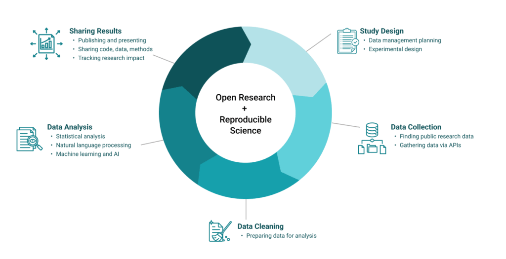 This diagram of the Open Research + Reproducible Science cycle includes five phases: Study design, Data collection, Data cleaning, Data analysis, and Sharing results.