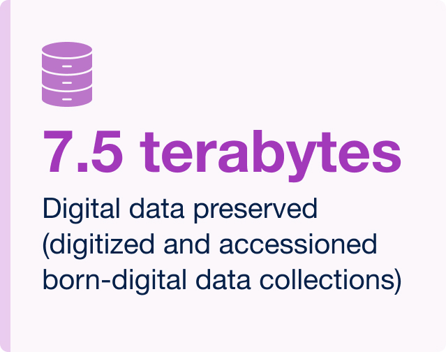7.5 terabytes of digital data preserved (digitized and accessioned born-digital data collections)