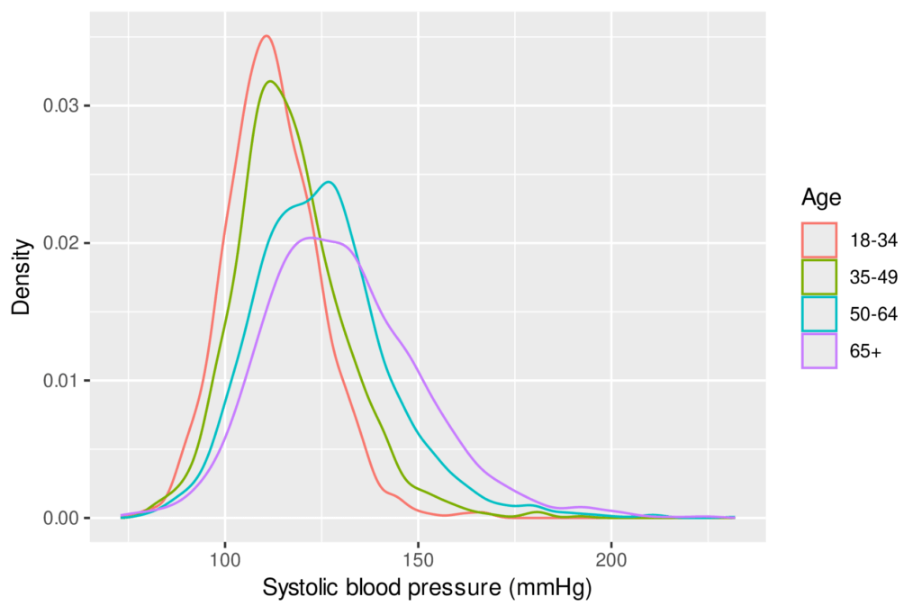 A density plot of systolic blood pressure by age group.
